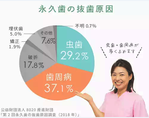 永久歯の抜歯原因